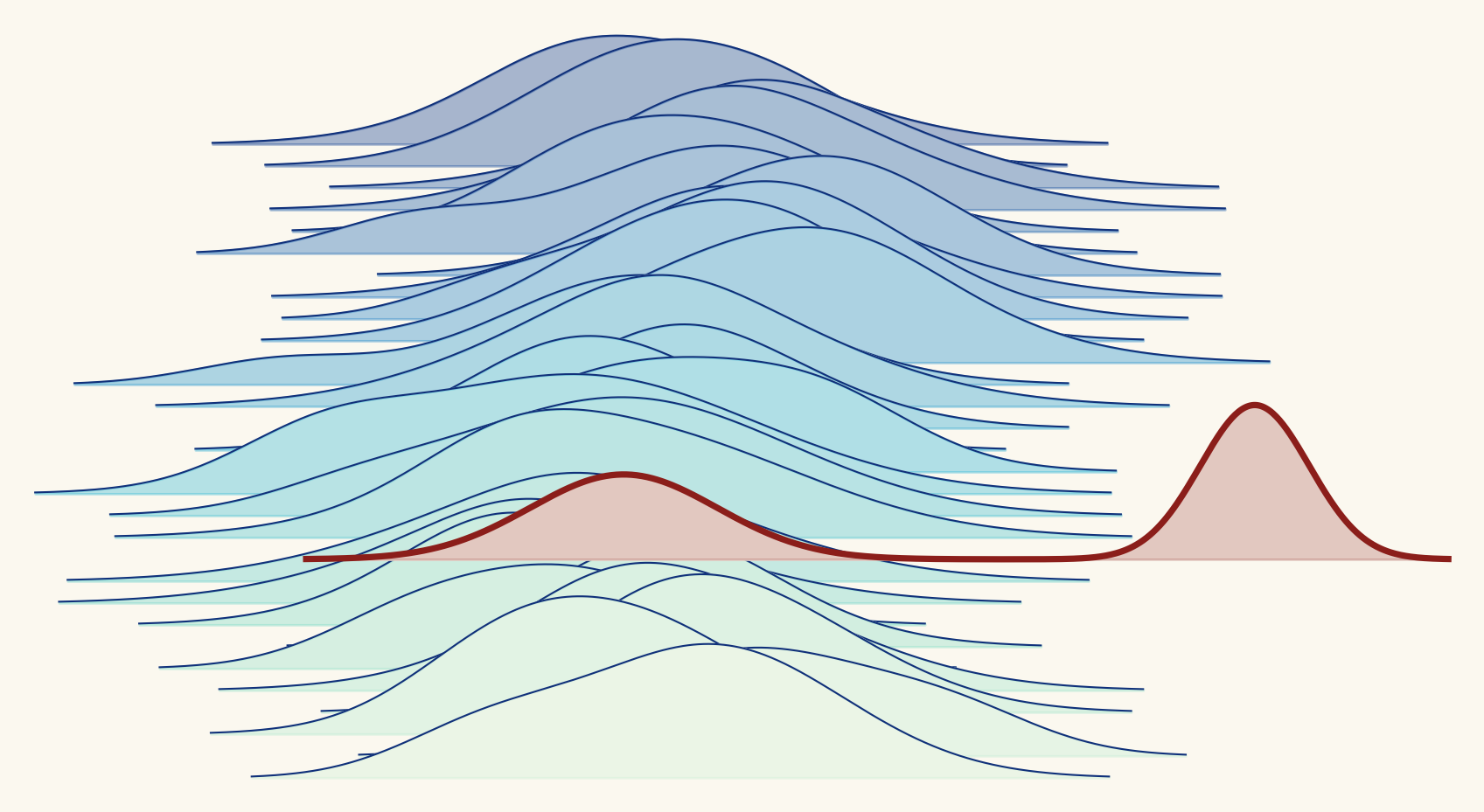 A ridgeline of benchmark score distributions, with one red distribution that does not fit the rest